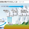 「「線状降水帯」のおはなし」の画像です。